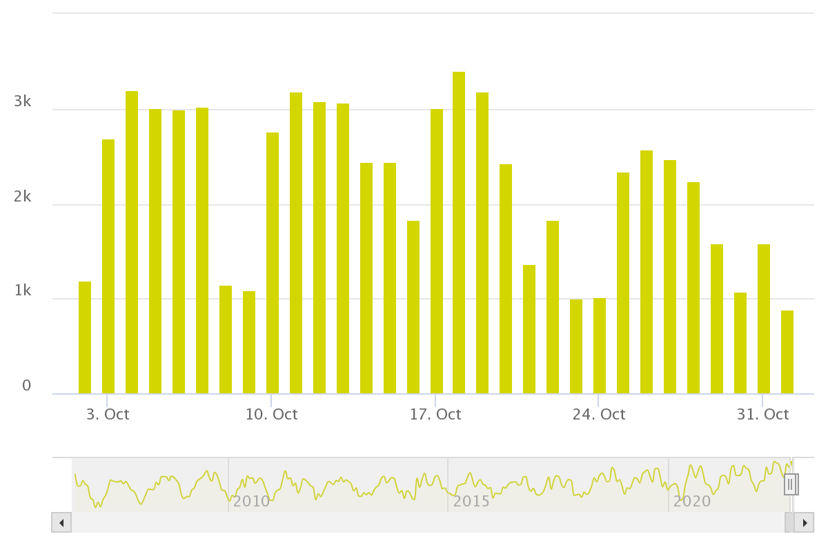 Statistique des déplacements à vélo sur chambéry pour le mois d'octobre 2022